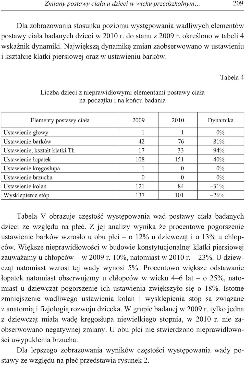 Liczba dzieci z nieprawid owymi elementami postawy cia a na pocz tku i na ko cu badania Tabela 4 Elementy postawy cia a 2009 2010 Dynamika Ustawienie g owy 1 1 0% Ustawienie barków 42 76 81%