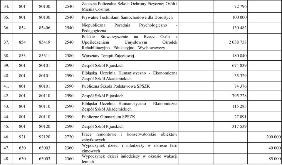 38. 853 85311 2580 Warsztaty Terapii Zajęciowej 180 840 39. 801 80101 2590 Zespół Szkół Pijarskich 674 839 40.