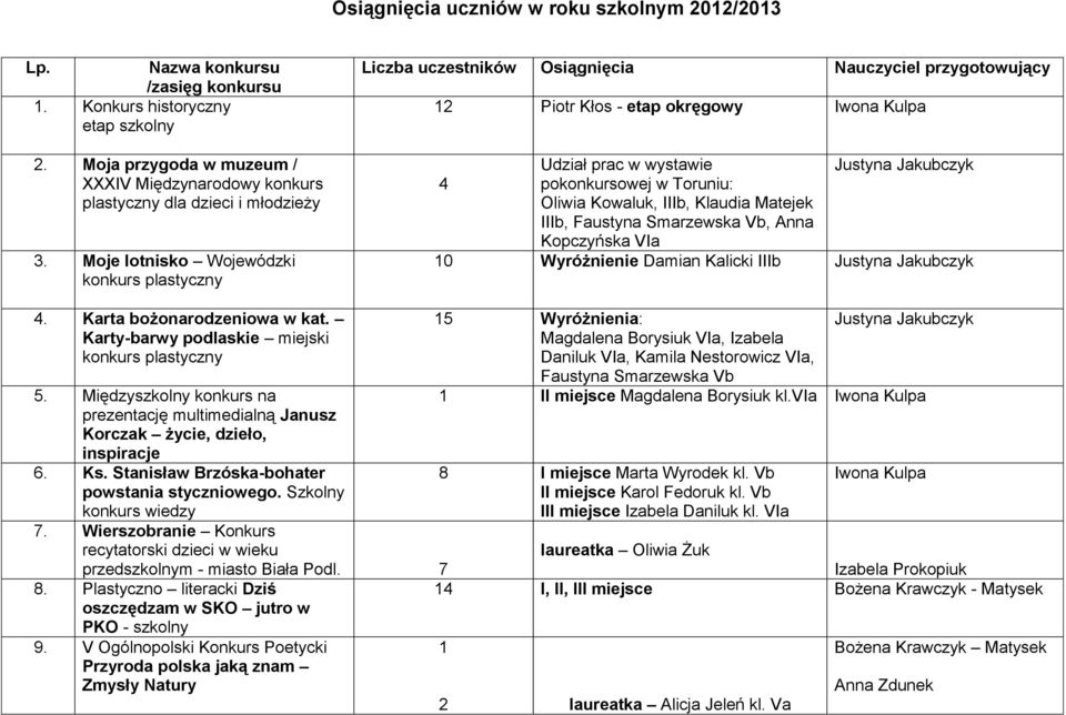 Moje lotnisko Wojewódzki konkurs plastyczny Liczba uczestników Osiągnięcia Nauczyciel przygotowujący 12 Piotr Kłos - etap okręgowy Iwona Kulpa Udział prac w wystawie 4 pokonkursowej w Toruniu: Oliwia