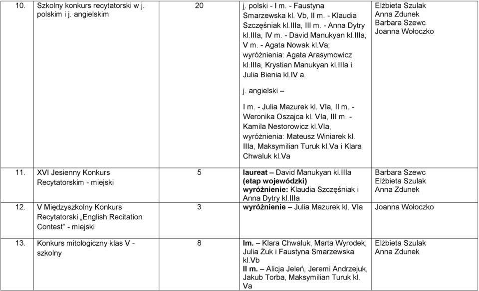 - Weronika Oszajca kl. VIa, III m. - Kamila Nestorowicz kl.via, wyróżnienia: Mateusz Winiarek kl. IIIa, Maksymilian Turuk kl.va i Klara Chwaluk kl.va Elżbieta Szulak Barbara Szewc Joanna Wołoczko 11.