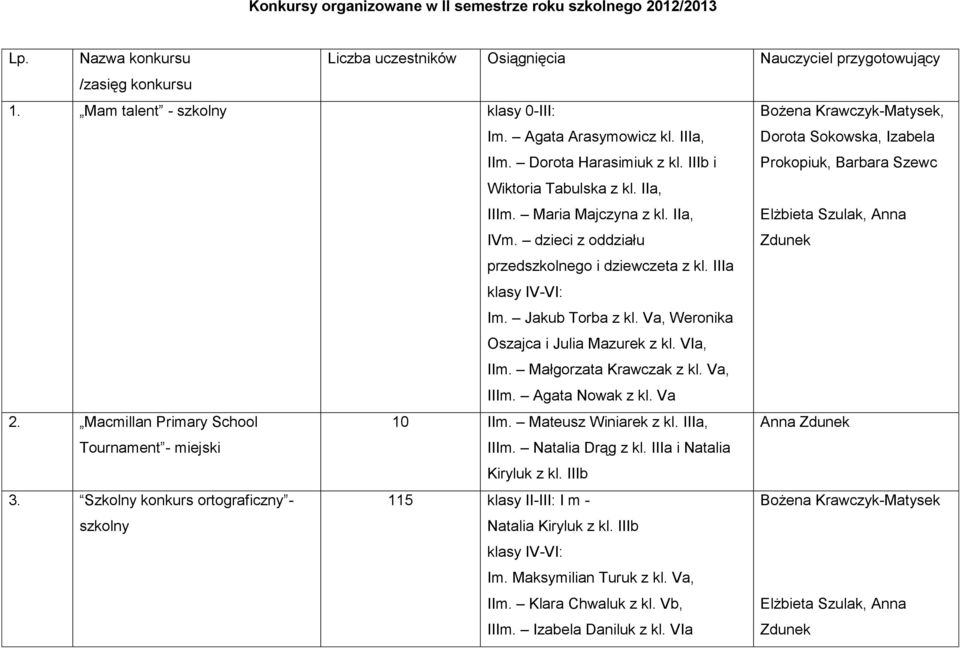 dzieci z oddziału Bożena Krawczyk-Matysek, Dorota Sokowska, Izabela Prokopiuk, Barbara Szewc Elżbieta Szulak, Anna Zdunek przedszkolnego i dziewczeta z kl. IIIa klasy IV-VI: Im. Jakub Torba z kl.