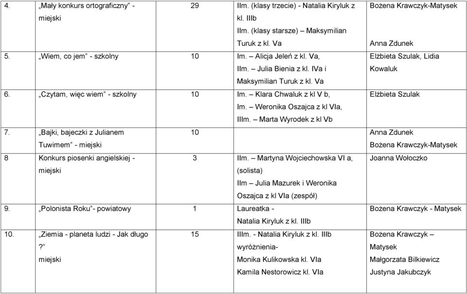 Weronika Oszajca z kl VIa, IIIm. Marta Wyrodek z kl Vb 7. Bajki, bajeczki z Julianem Tuwimem - miejski 10 Bożena Krawczyk-Matysek 8 Konkurs piosenki angielskiej - 3 IIm.