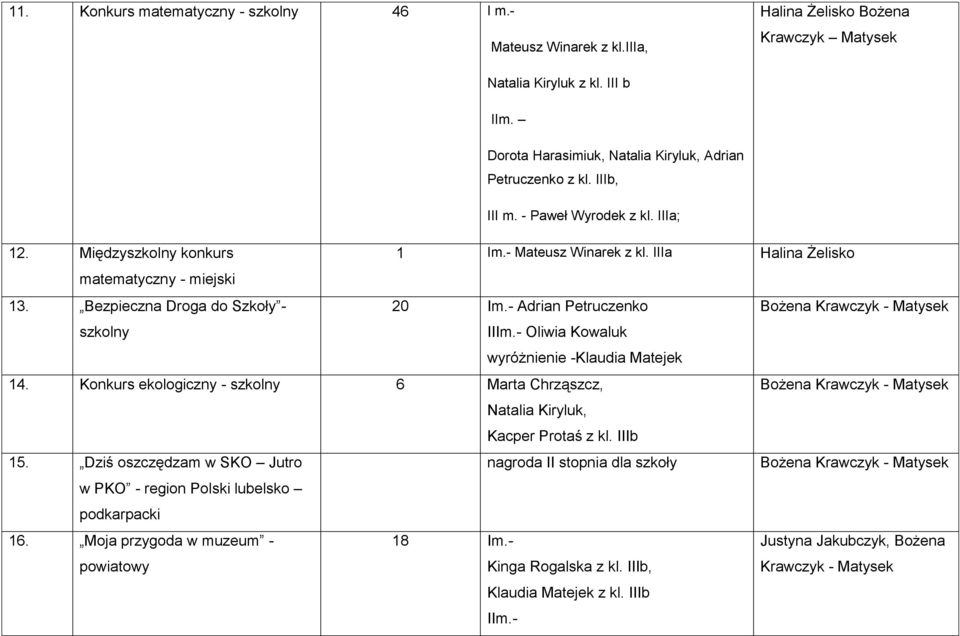 IIIa Halina Żelisko matematyczny - miejski 13. Bezpieczna Droga do Szkoły - 20 Im.- Adrian Petruczenko Bożena Krawczyk - Matysek szkolny IIIm.- Oliwia Kowaluk wyróżnienie -Klaudia Matejek 14.