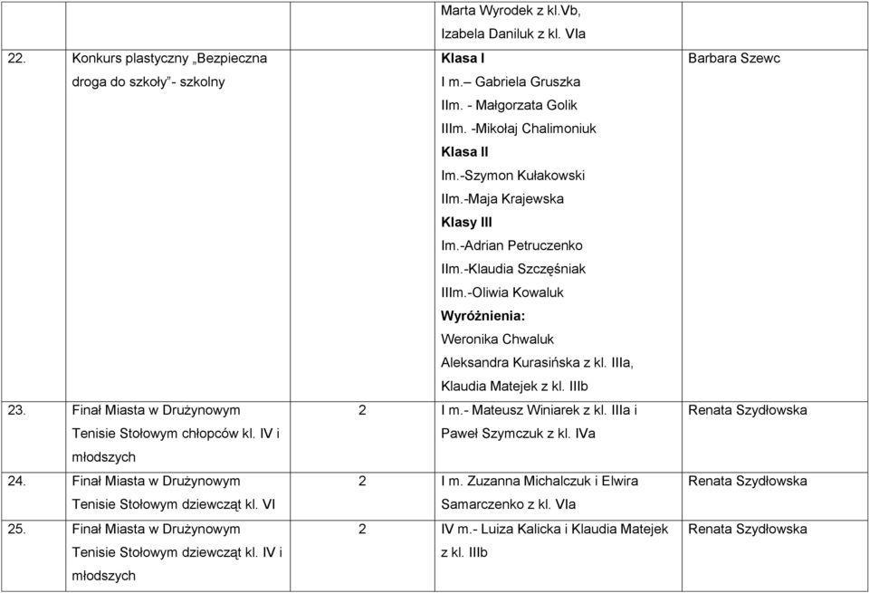 -Mikołaj Chalimoniuk Klasa II Im.-Szymon Kułakowski IIm.-Maja Krajewska Klasy III Im.-Adrian Petruczenko IIm.-Klaudia Szczęśniak IIIm.