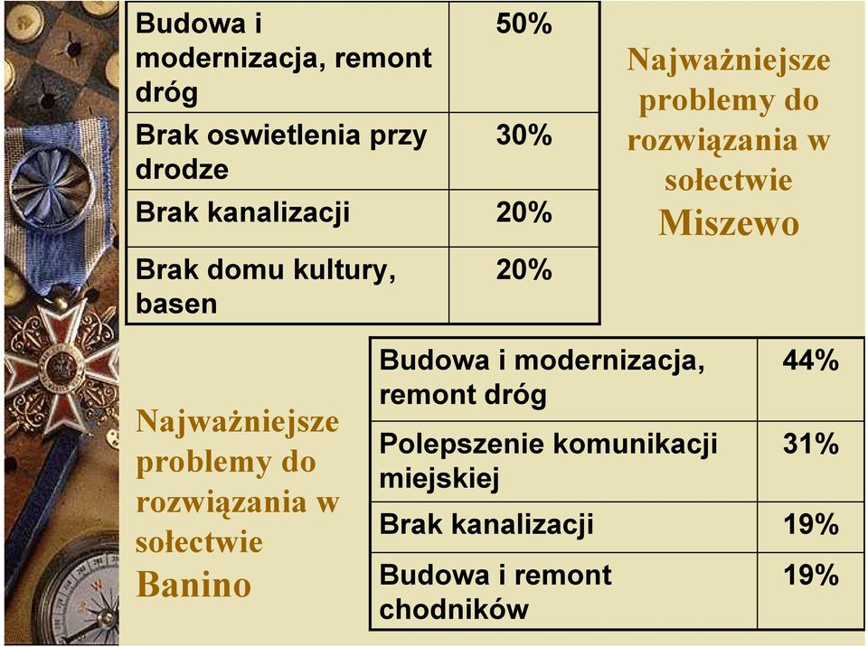 w soectwie Miszewo Najwa(niejsze problemy do rozwizania w soectwie