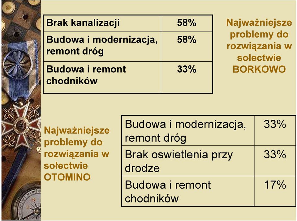 Najwa)niejsze problemy do rozwi*zania w so+ectwie