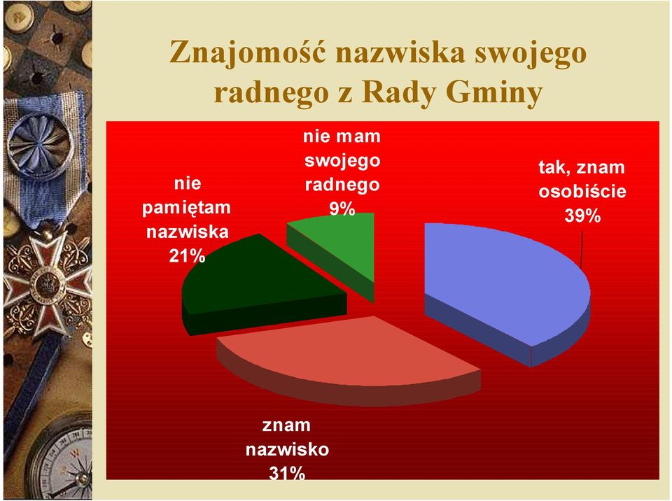 Gminy nie pamitam nazwiska 21% nie