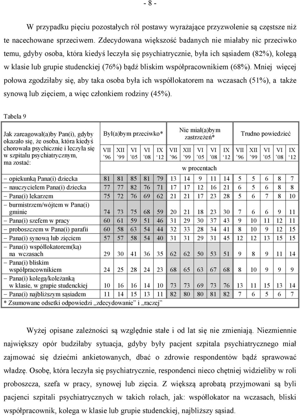 bliskim współpracownikiem (68%). Mniej więcej połowa zgodziłaby się, aby taka osoba była ich współlokatorem na wczasach (51%), a także synową lub zięciem, a więc członkiem rodziny (45%).