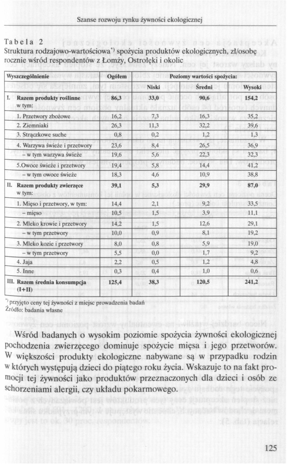 Strączkowe suche 0,8 0,2 U 1,3 4. Warzywa świeże i przetwory 23,6 8,4 263 36,9 - w tym warzywa świeże 19,6 5,6 22,3 32,3 5.