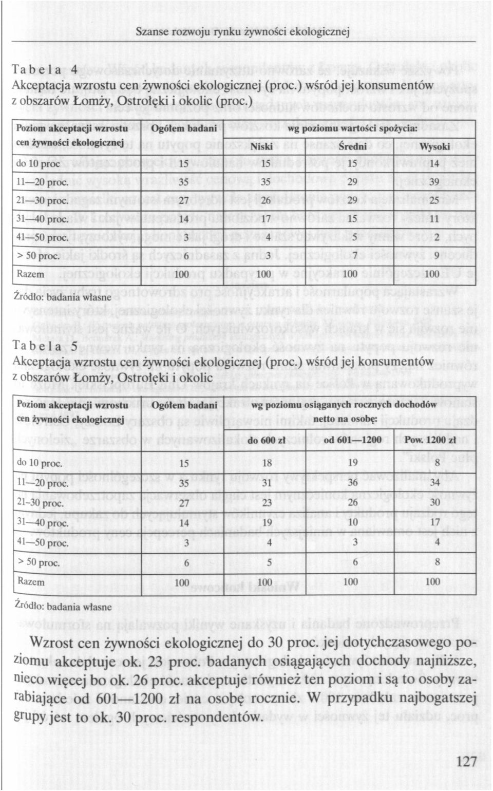 14 17 15 11 41 50 proc. 3 4 5 2 > 50 proc. 6 3 7 9 Razem 100 100 100 100 Źródło: badania własne Tabela 5 Akceptacja wzrostu cen żywności ekologicznej (proc.