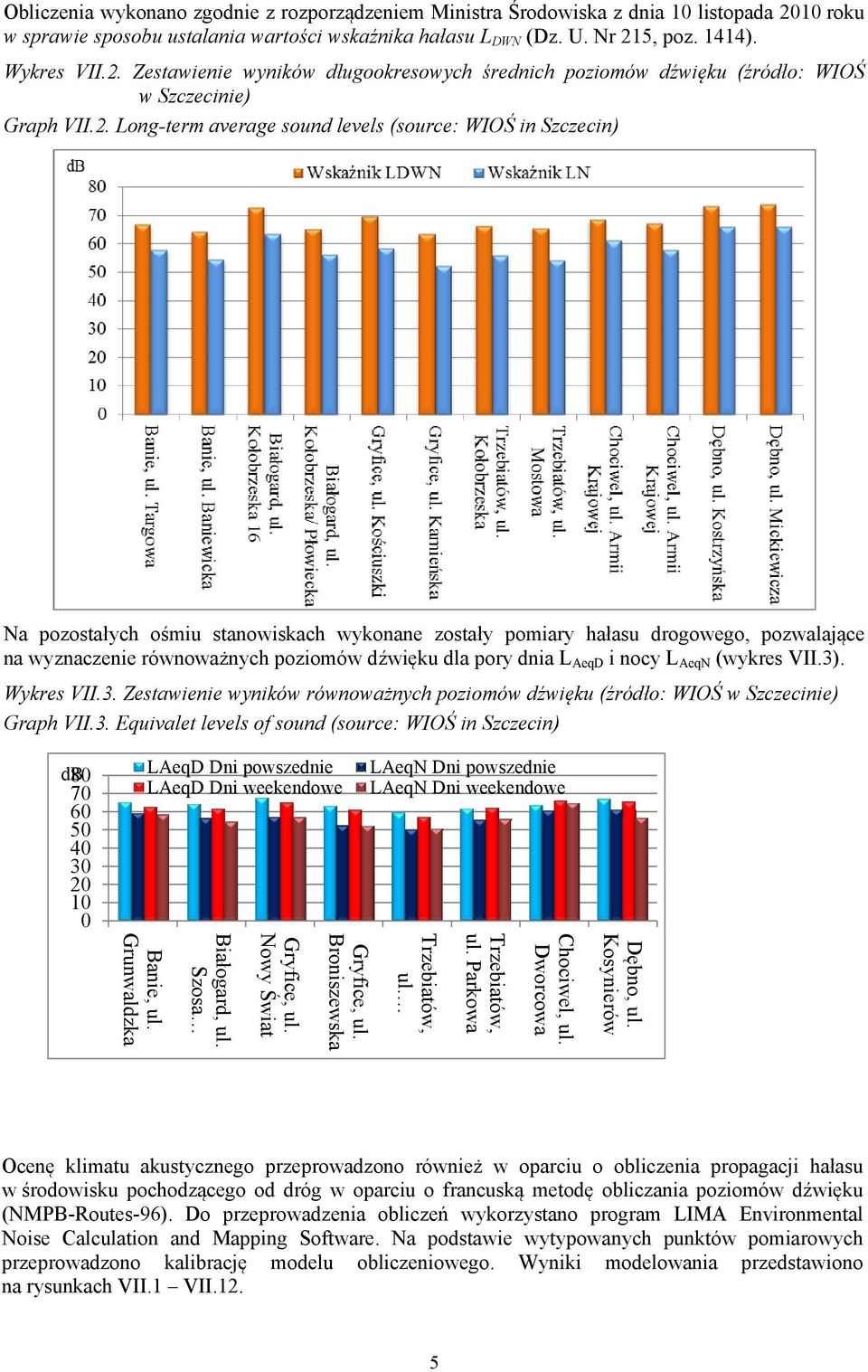 pory dnia L AeqD i nocy L AeqN (wykres VII.3). Wykres VII.3. Zestawienie wyników równoważnych poziomów dźwięku (źródło: WIOŚ w Szczecinie) Graph VII.3. Equivalet levels of sound (source: WIOŚ in Szczecin) db 80 70 60 50 40 30 20 10 0 LAeqD Dni powszednie LAeqD Dni weekendowe Banie, ul.