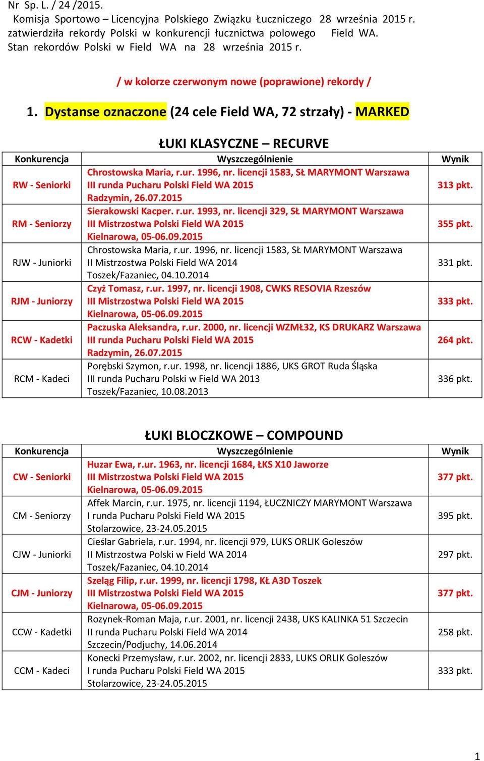 2015 Sierakowski Kacper. r.ur. 1993, nr. licencji 329, SŁ MARYMONT Warszawa 355 pkt. II Mistrzostwa Polski Field WA 2014 331 pkt. RJM - Juniorzy 333 pkt. Paczuska Aleksandra, r.ur. 2000, nr.