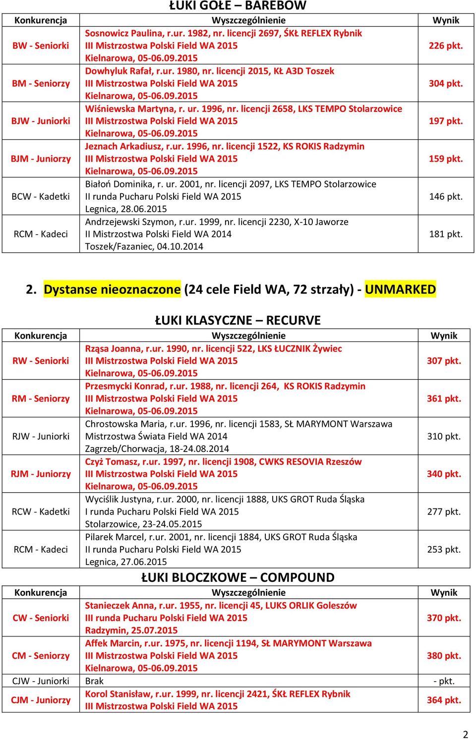 licencji 2230, X-10 Jaworze II Mistrzostwa Polski Field WA 2014 181 pkt. 2. Dystanse nieoznaczone (24 cele Field WA, 72 strzały) - UNMARKED Rząsa Joanna, r.ur. 1990, nr.