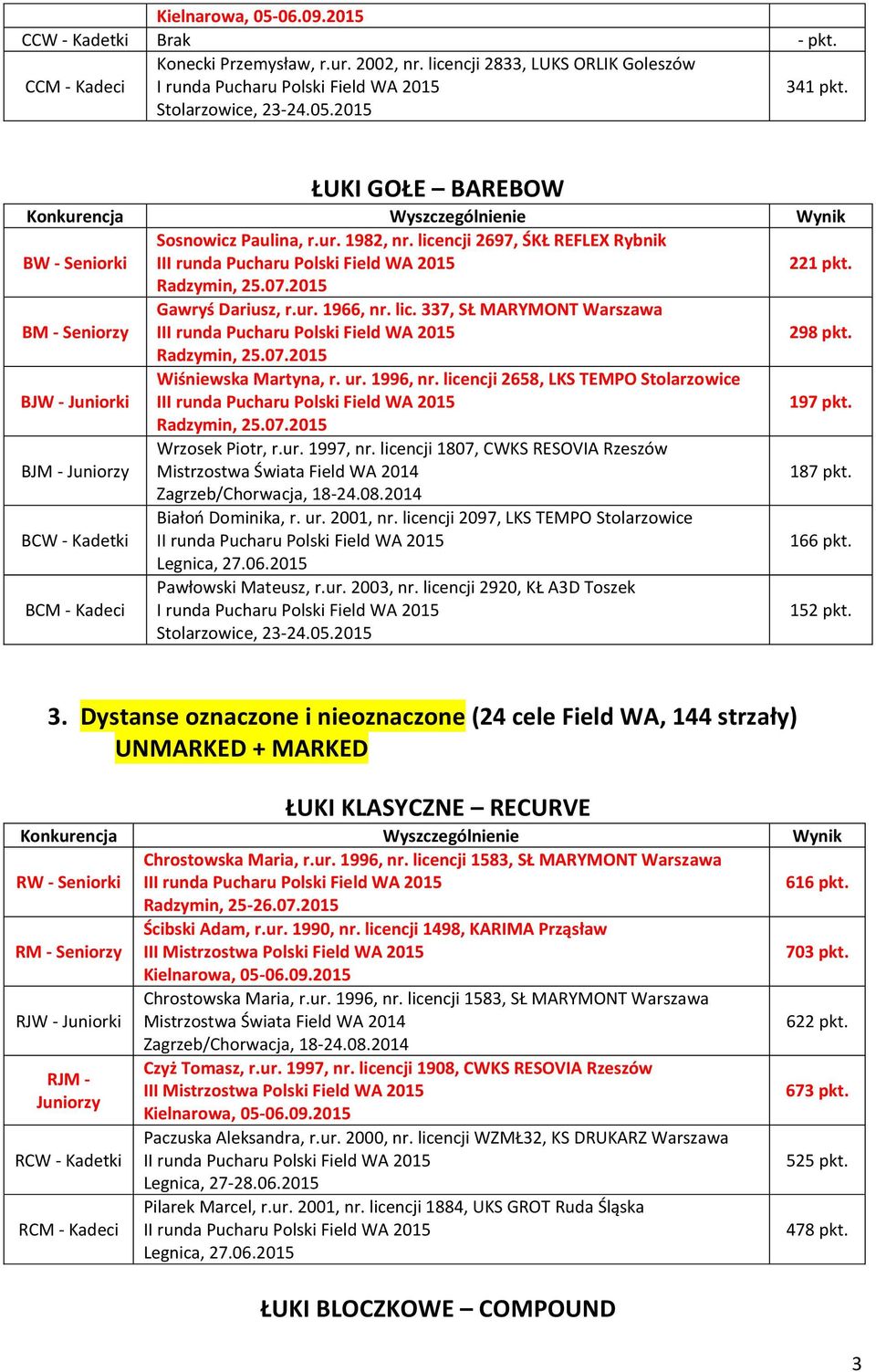 licencji 2920, KŁ A3D Toszek 152 pkt. 3. Dystanse oznaczone i nieoznaczone (24 cele Field WA, 144 strzały) UNMARKED + MARKED II 616 pkt. Radzymin, 25-26.07.2015 Ścibski Adam, r.ur. 1990, nr.