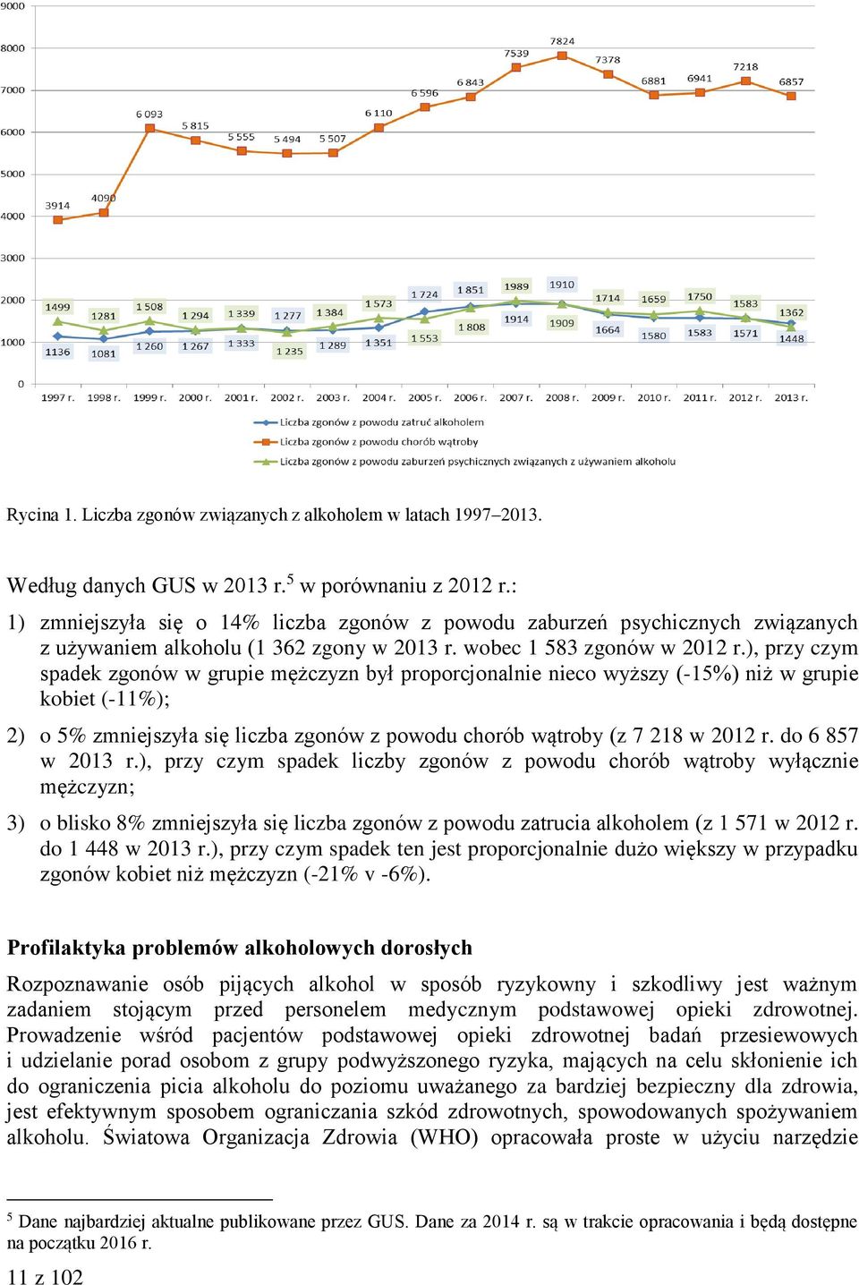 ), przy czym spadek zgonów w grupie mężczyzn był proporcjonalnie nieco wyższy (-15%) niż w grupie kobiet (-11%); 2) o 5% zmniejszyła się liczba zgonów z powodu chorób wątroby (z 7 218 w 2012 r.