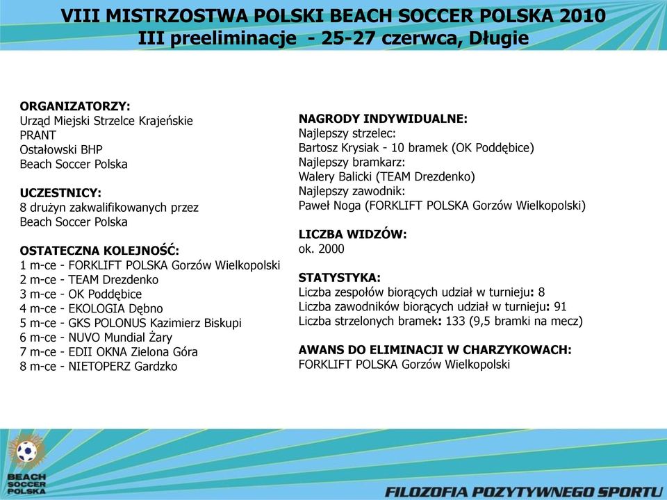 Mundial Żary 7 m-ce - EDII OKNA Zielona Góra 8 m-ce - NIETOPERZ Gardzko NAGRODY INDYWIDUALNE: Najlepszy strzelec: Bartosz Krysiak - 10 bramek (OK Poddębice) Najlepszy bramkarz: Walery Balicki (TEAM