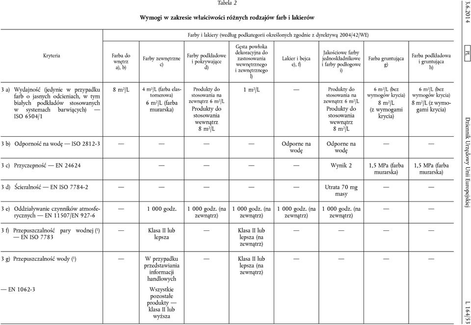 2004/42/WE) Farby podkładowe i pokrywające d) Produkty do stosowania na zewnątrz 6 m 2 /L Produkty do stosowania wewnątrz 8 m 2 /L Gęsta powłoka dekoracyjna do zastosowania wewnętrznego i