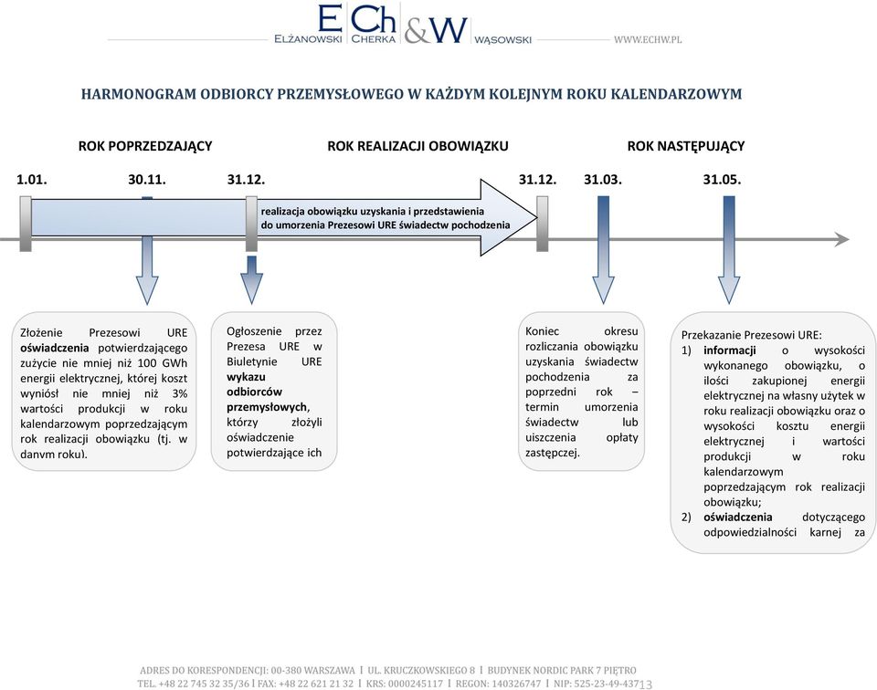 elektrycznej, której koszt wyniósł nie mniej niż 3% wartości produkcji w roku kalendarzowym poprzedzającym rok realizacji obowiązku (tj. w danym roku).