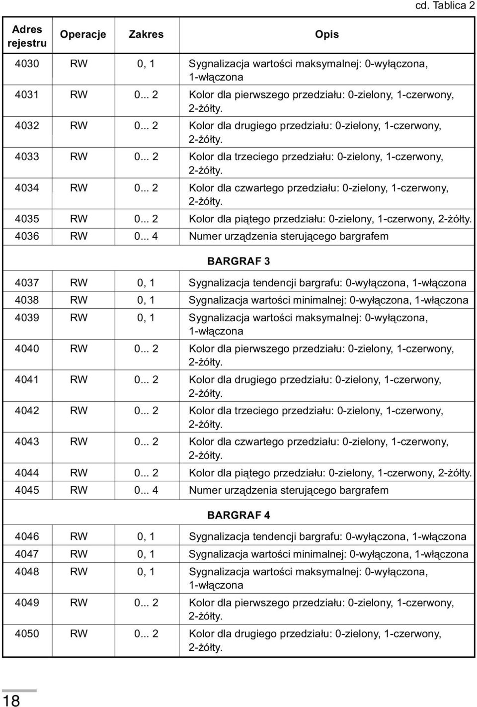 .. 2 Kolor dla trzeciego przedzia³u: 0-zielony, 1-czerwony, 4034 RW 0... 2 Kolor dla czwartego przedzia³u: 0-zielony, 1-czerwony, 4035 RW 0.