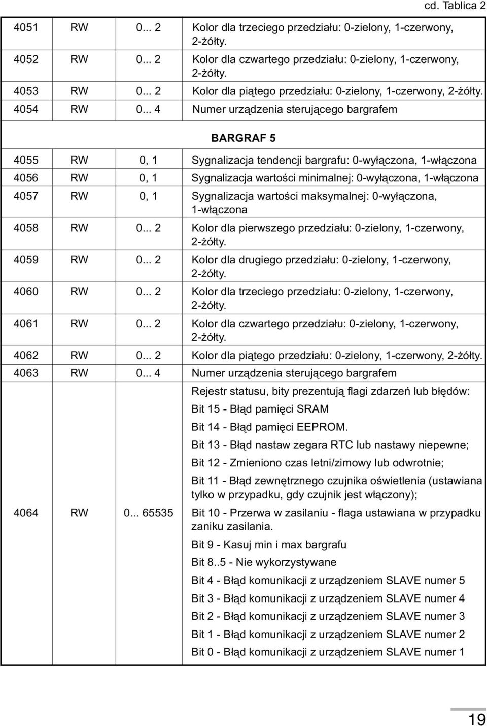 .. 4 Numer urz¹dzenia steruj¹cego bargrafem BARGRAF 5 4055 RW 0, 1 Sygnalizacja tendencji bargrafu: 0-wy³¹czona, 1-w³¹czona 4056 RW 0, 1 Sygnalizacja wartoœci minimalnej: 0-wy³¹czona, 1-w³¹czona 4057