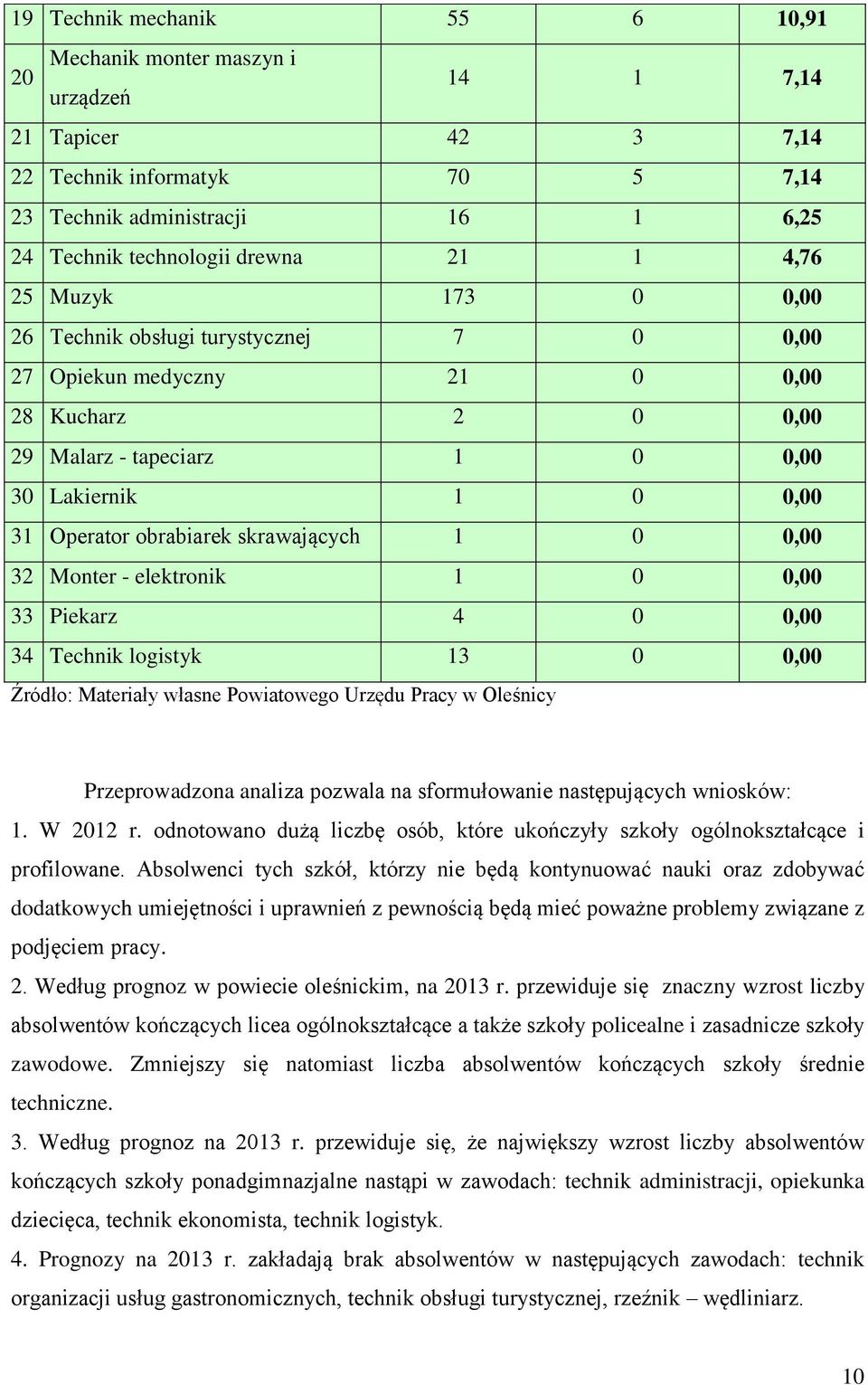 skrawających 1 0 0,00 32 Monter - elektronik 1 0 0,00 33 Piekarz 4 0 0,00 34 Technik logistyk 13 0 0,00 Źródło: Materiały własne Powiatowego Urzędu Pracy w Oleśnicy Przeprowadzona analiza pozwala na