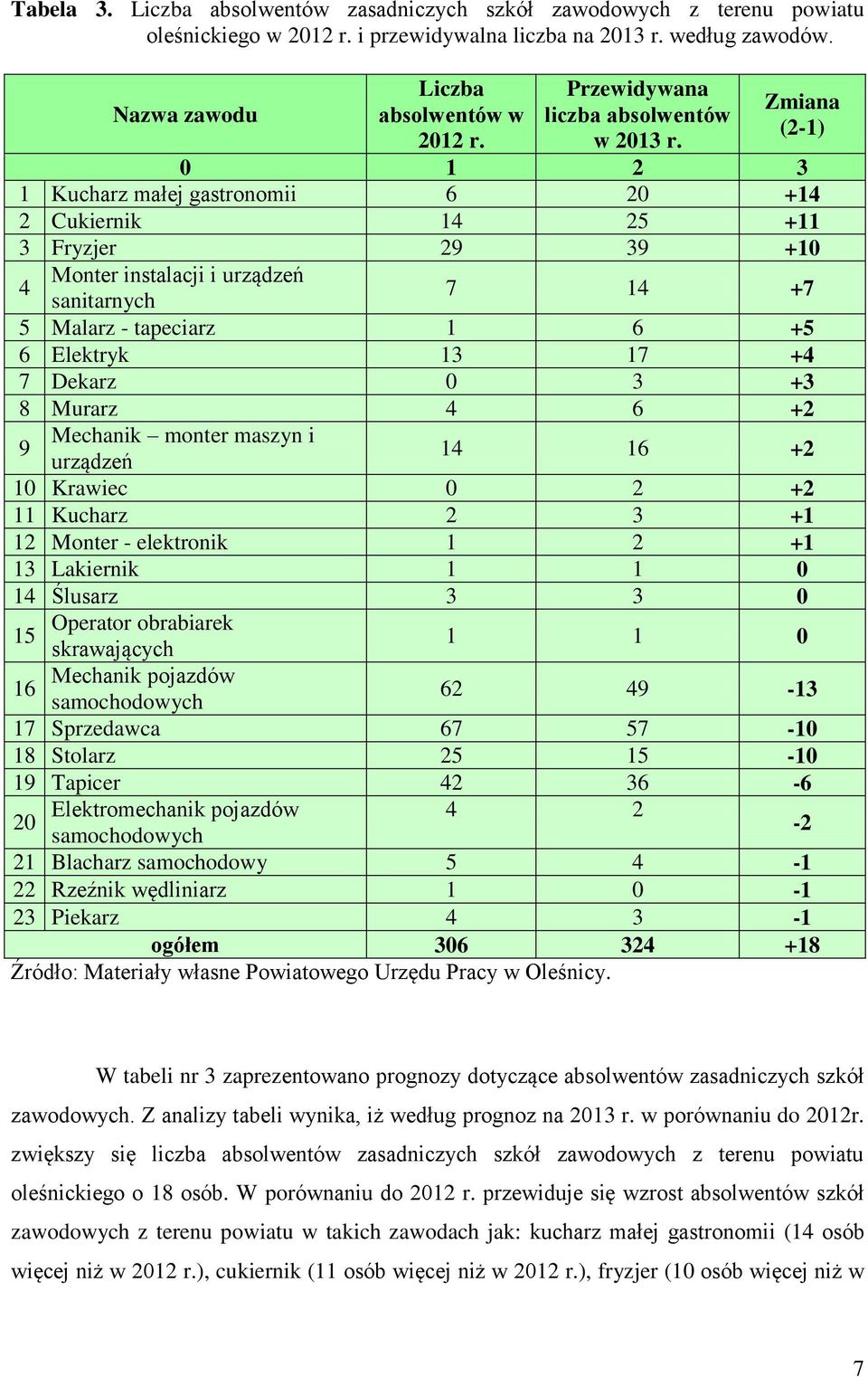 Zmiana (2-1) 0 1 2 3 1 Kucharz małej gastronomii 6 20 +14 2 Cukiernik 14 25 +11 3 Fryzjer 29 39 +10 4 Monter instalacji i urządzeń sanitarnych 7 14 +7 5 Malarz - tapeciarz 1 6 +5 6 Elektryk 13 17 +4