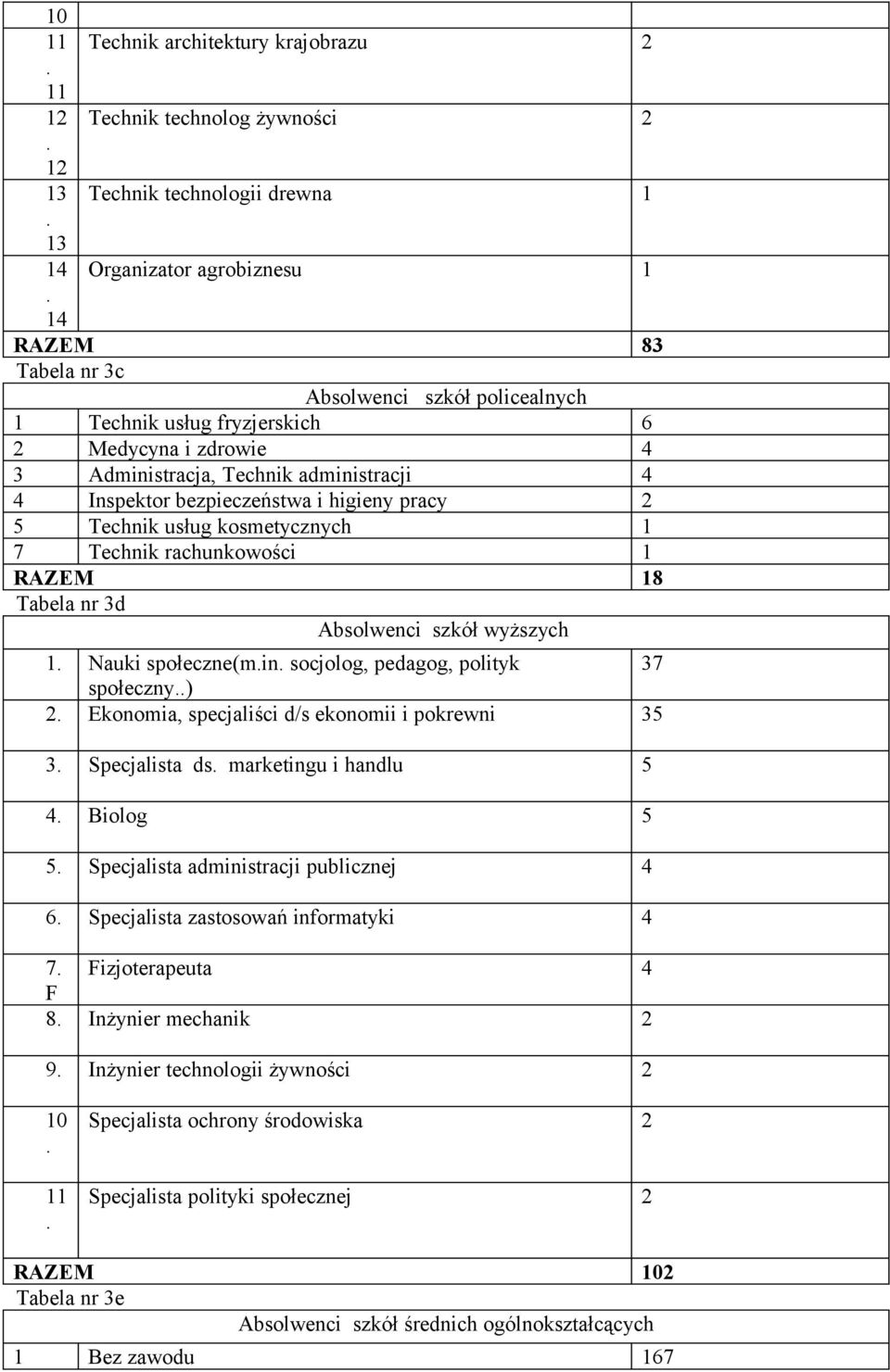 RAZEM 18 Tabela nr 3d Absolwenci szkół wyższych 1 Nauki społeczne(min socjolog, pedagog, polityk 37 społeczny) 2 Ekonomia, specjaliści d/s ekonomii i pokrewni 35 3 Specjalista ds marketingu i handlu