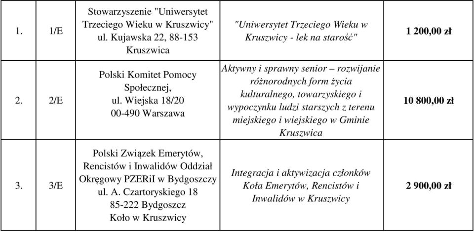 Wiejska 18/20 00-490 Warszawa Aktywny i sprawny senior rozwijanie różnorodnych form życia kulturalnego, towarzyskiego i wypoczynku ludzi starszych z terenu