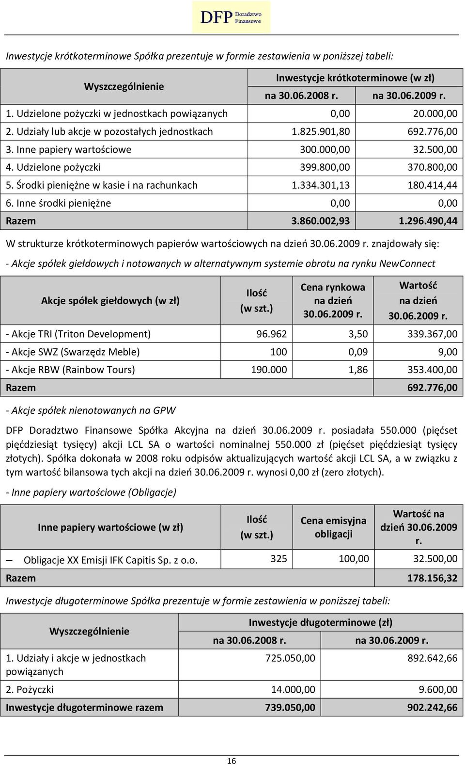 Udzielone pożyczki 399.800,00 370.800,00 5. Środki pieniężne w kasie i na rachunkach 1.334.301,13 180.414,44 6. Inne środki pieniężne 0,00 0,00 Razem 3.860.002,93 1.296.