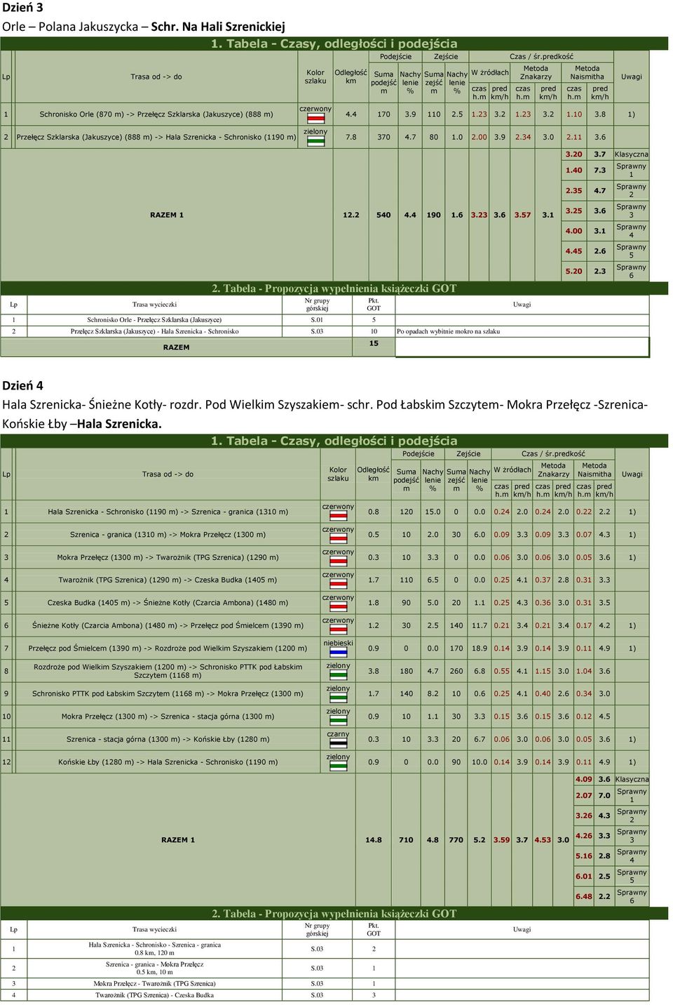 0 Przełęcz Szklarska (Jakuszyce) - Hala Szrenicka - Schronisko S.0 0 Po opadach wybitnie okro na.0.7 Klasyczna.0 7...7...00....0. Dzieo Hala Szrenicka- Śnieżne Kotły- rozdr.