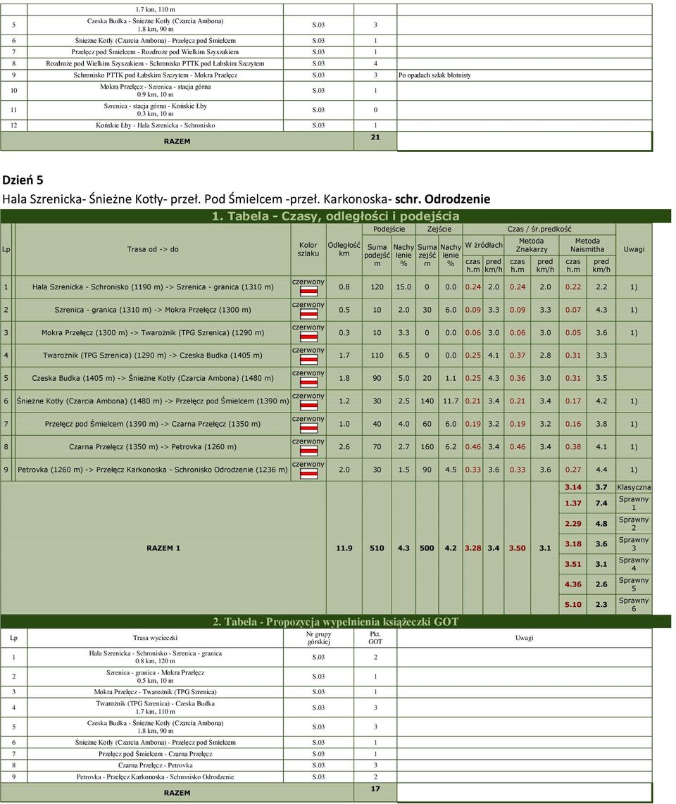 0 Po opadach szlak błotnisty 0 Mokra Przełęcz - Szrenica - stacja górna 0.9 k, 0 Szrenica - stacja górna - Końskie Łby 0. k, 0 S.0 S.0 0 Końskie Łby - Hala Szrenicka - Schronisko S.