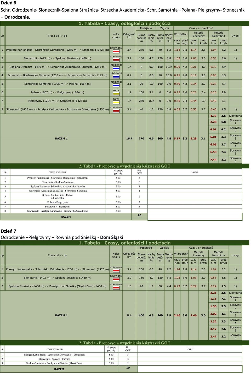 8 0...8..8.0. ) Słonecznik ( ) -> Spalona Strażnica (0 ) Spalona Strażnica (0 ) -> Schronisko Akadeicka Strzecha (8 ) Schronisko Akadeicka Strzecha (8 ) -> Schronisko Saotnia (9 ) Schronisko Saotnia