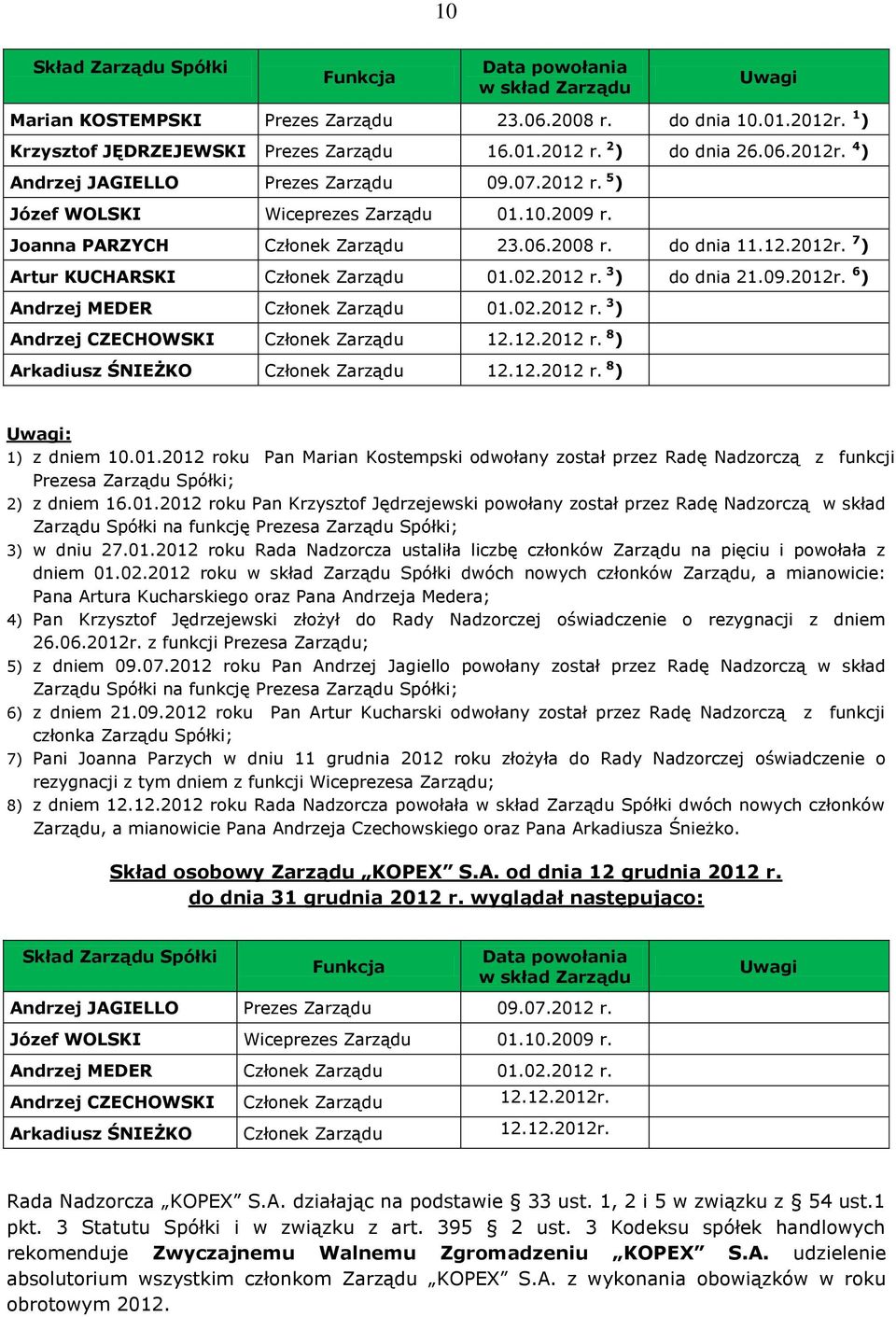 02.2012 r. 3 ) do dnia 21.09.2012r. 6 ) Andrzej MEDER Członek Zarządu 01.02.2012 r. 3 ) Andrzej CZECHOWSKI Członek Zarządu 12.12.2012 r. 8 ) Arkadiusz ŚNIEŻKO Członek Zarządu 12.12.2012 r. 8 ) Uwagi: 1) z dniem 10.