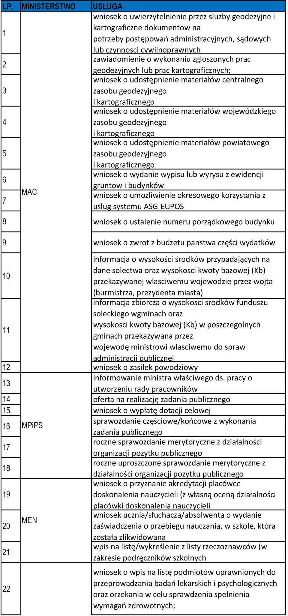 udostępnienie materiałów powiatowego wniosek o wydanie wypisu lub wyrysu z ewidencji 6 gruntow i budynków MAC wniosek o umozliwienie okresowego korzystania z 7 uslug systemu ASG-EUPOS 8 wniosek o