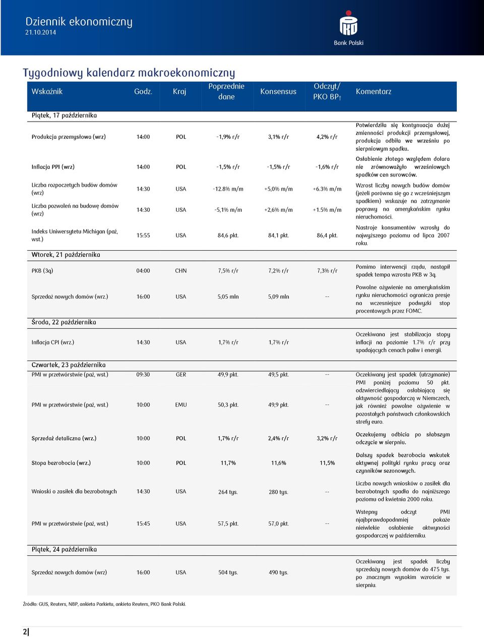 -1,6% r/r Liczba rozpoczetych budów domów (wrz) Liczba pozwoleń na budowę domów (wrz) Indeks Uniwersytetu Michigan (paź, wst.) Wtorek, 21 października 14:30 USA -12.8% m/m +5,0% m/m +6.