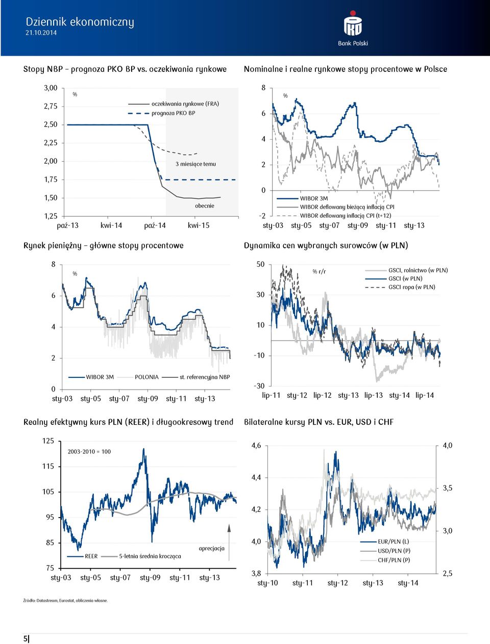 kwi-14 paź-14 kwi-15 Rynek pieniężny główne stopy procentowe 0 WIBOR 3M WIBOR deflowany bieżącą inflacją CPI -2 WIBOR deflowany inflacją CPI (t+12) sty-03 sty-05 sty-07 sty-09 sty-11 sty-13 Dynamika