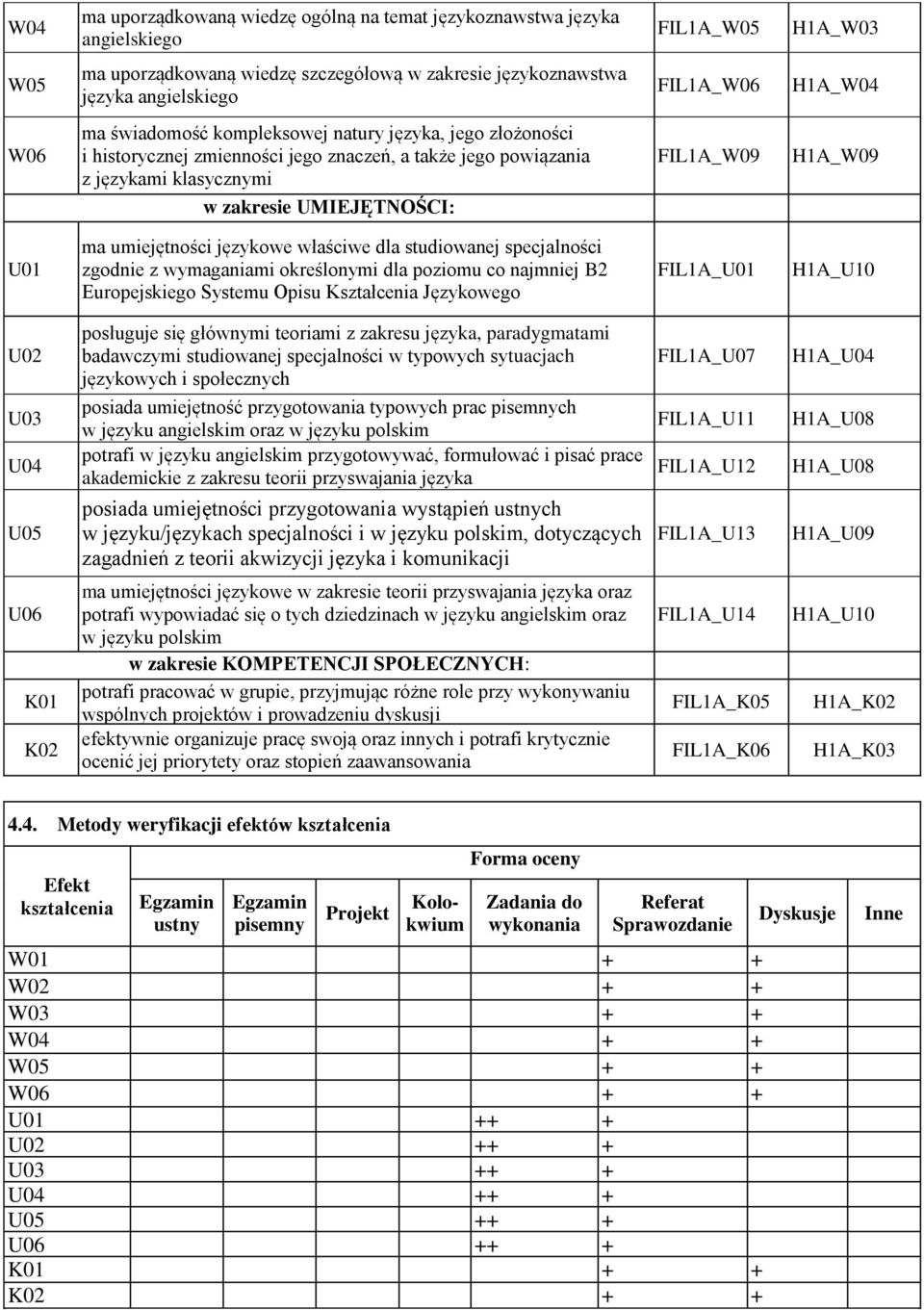 U01 ma umiejętności językowe właściwe dla studiowanej specjalności zgodnie z wymaganiami określonymi dla poziomu co najmniej B2 Europejskiego Systemu Opisu Kształcenia Językowego FIL1A_U01 H1A_U10