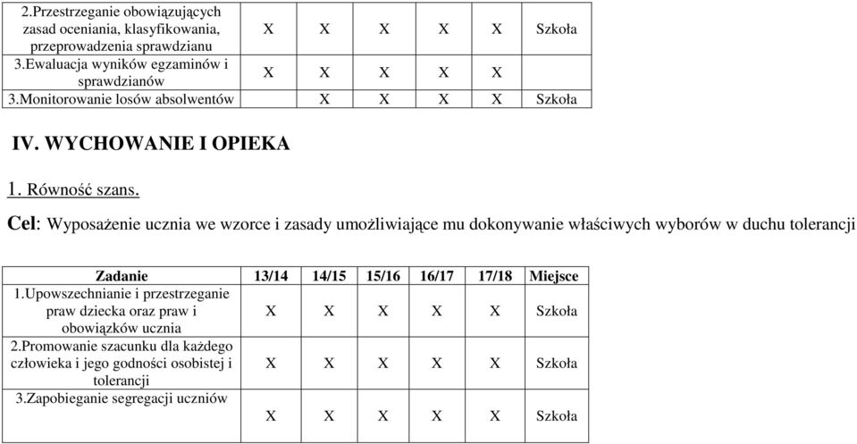 Cel: Wyposażenie ucznia we wzorce i zasady umożliwiające mu dokonywanie właściwych wyborów w duchu tolerancji Zadanie 13/14 14/15 15/16