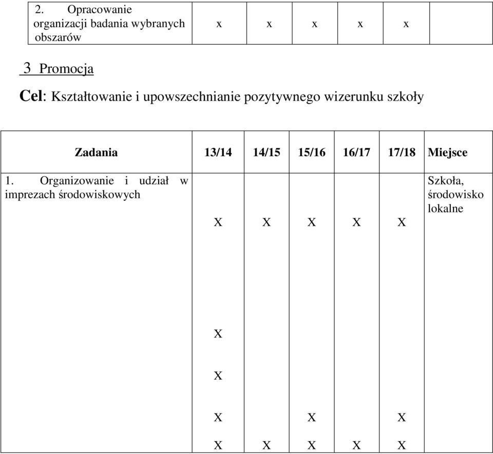 wizerunku szkoły Zadania 13/14 14/15 15/16 16/17 17/18 Miejsce 1.