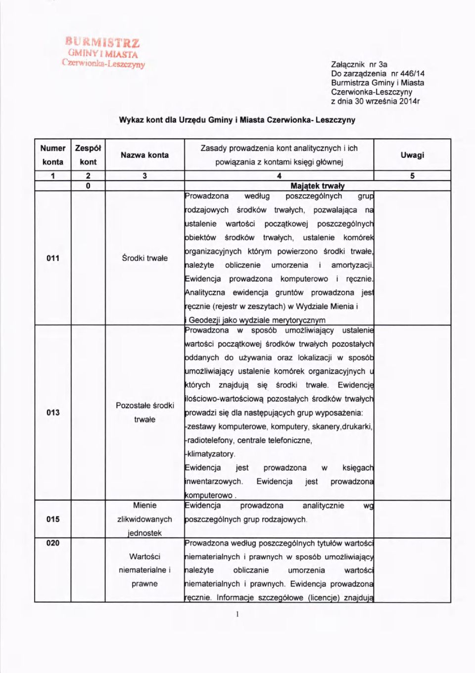 konta Uwagi konta kont powiezania z kontami ksiqgi gl6wnej 1 2 3 4 5 0 Maiatek trwaly )rowadzona wedlug poszczeg6lnych gruf 011 Srodki trwale odzajowych Srodk6w tr$,alych, pozwalajaca n Jstalenie