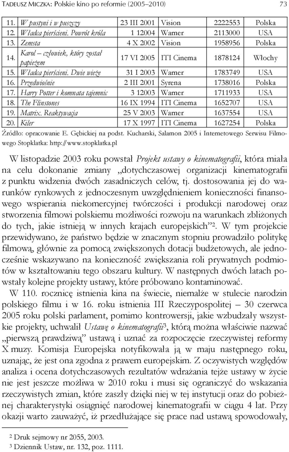 Przedwiośnie 2 III 2001 Syrena 1738016 Polska 17. Harry Potter i komnata tajemnic 3 12003 Warner 1711933 USA 18. The Flinstones 16 IX 1994 ITI Cinema 1652707 USA 19. Matrix.