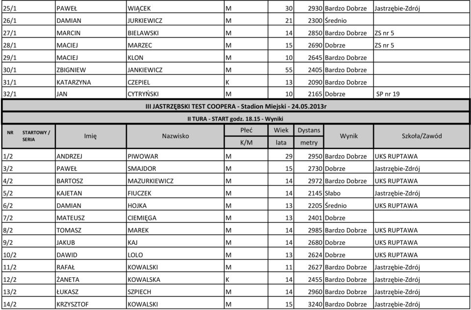 SERIA Imię III JASTRZĘBSKI TEST COOPERA - Stadion Miejski - 24.05.2013r Nazwisko II TURA - START godz. 18.