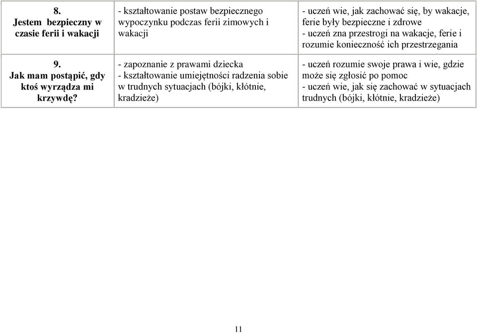 sobie w trudnych sytuacjach (bójki, kłótnie, kradzieże) - uczeń wie, jak zachować się, by wakacje, ferie były bezpieczne i zdrowe - uczeń zna