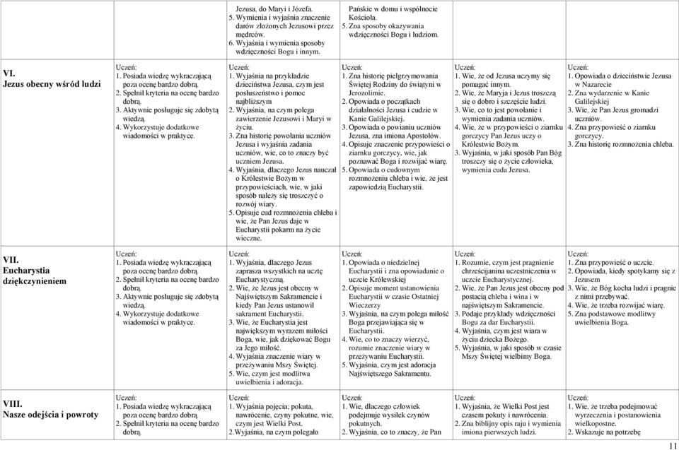 Wyjaśnia, na czym polega zawierzenie Jezusowi i Maryi w życiu. 3. Zna historię powołania uczniów Jezusa i wyjaśnia zadania uczniów, wie, co to znaczy być uczniem Jezusa. 4.