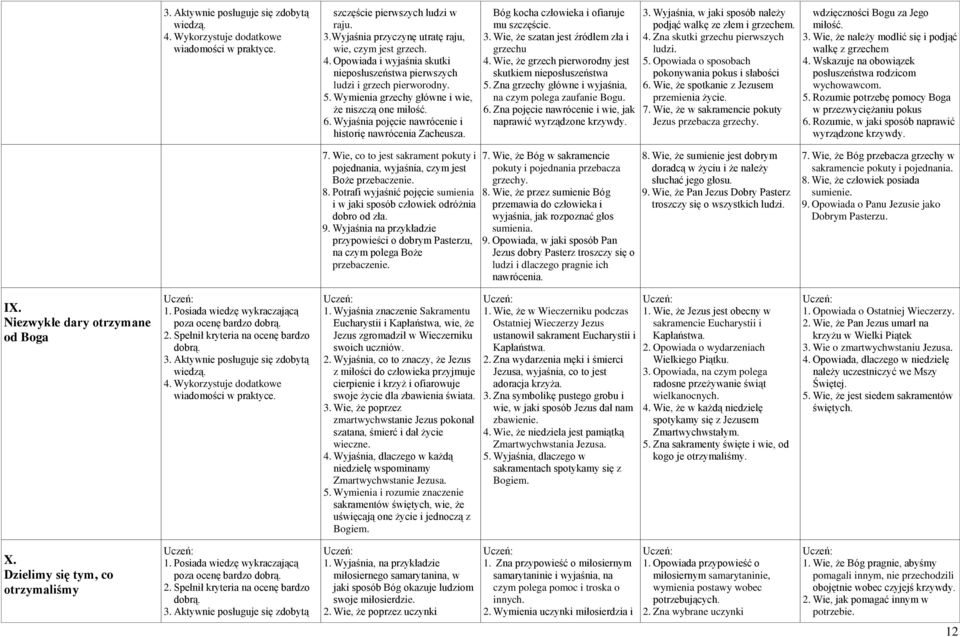 Wie, że szatan jest źródłem zła i grzechu 4. Wie, że grzech pierworodny jest skutkiem nieposłuszeństwa 5. Zna grzechy główne i wyjaśnia, na czym polega zaufanie Bogu. 6.