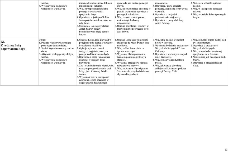 Wie, na czym polega obecność w parafii, wymienia i opowiada o posługach w kościele. 4. Wie, że należy nieść pomoc materialną i duchową misjonarzom 5.