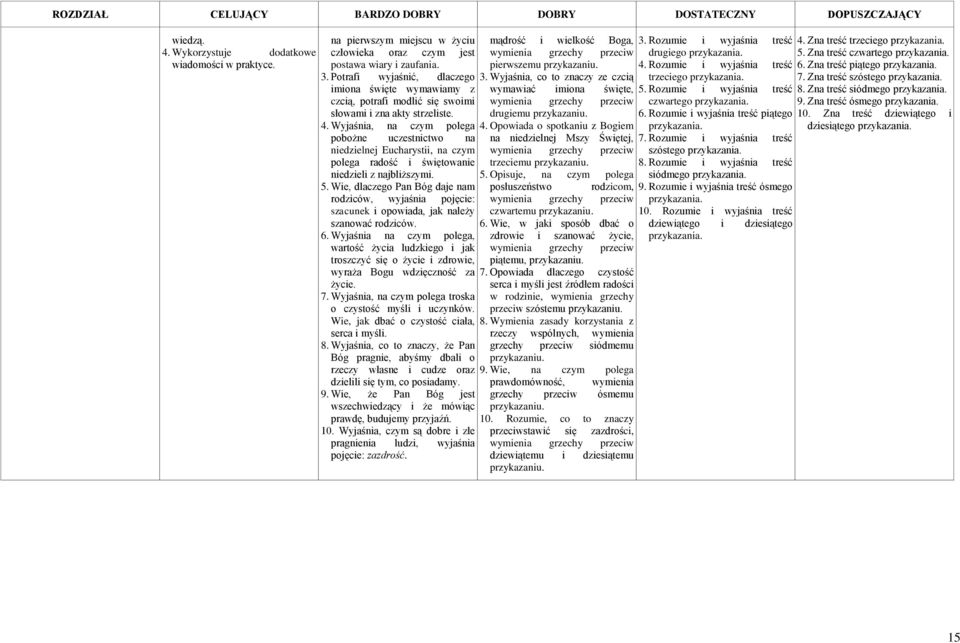 Wie, dlaczego Pan Bóg daje nam rodziców, wyjaśnia pojęcie: szacunek i opowiada, jak należy szanować rodziców. 6.