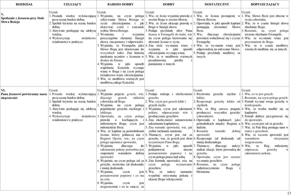 Zna historię spotkania uczniów z Jezusem w drodze do Emaus. 4. Wyjaśnia, w jaki sposób wspólnota Kościoła wyznaje wiarę w Boga i na czym polega świadectwo wiary chrześcijanina. 5.