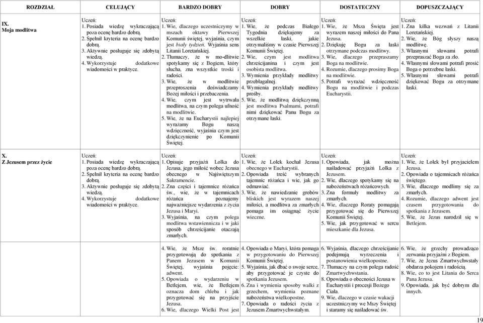 Wie, że w modlitwie przeproszenia doświadczamy Bożej miłości i przebaczenia. 4. Wie, czym jest wytrwała modlitwa, na czym polega ufność na modlitwie. 5.