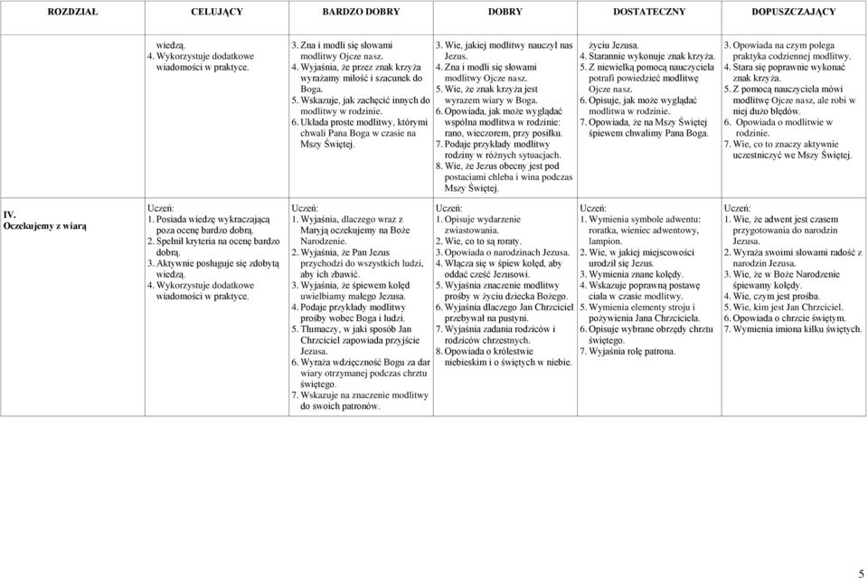 Wie, że znak krzyża jest wyrazem wiary w Boga. 6. Opowiada, jak może wyglądać wspólna modlitwa w rodzinie: rano, wieczorem, przy posiłku. 7. Podaje przykłady modlitwy rodziny w różnych sytuacjach. 8.
